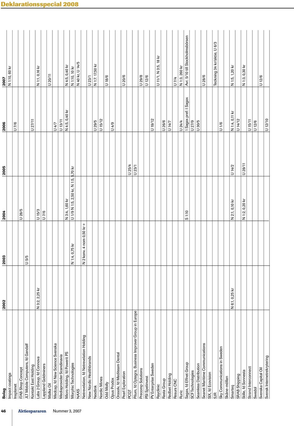 0,40 kr N 4:5, 0,40 kr Morphic Technologies N 1:4, 0,75 kr U 1/9 N 1:5, 2,50 kr, N 1:5, 5,70 kr N 1:10, 10 kr NAXS N 40 kr, U 14/5 Netrevelation, fd Netrevelation Holding N 2 konv.
