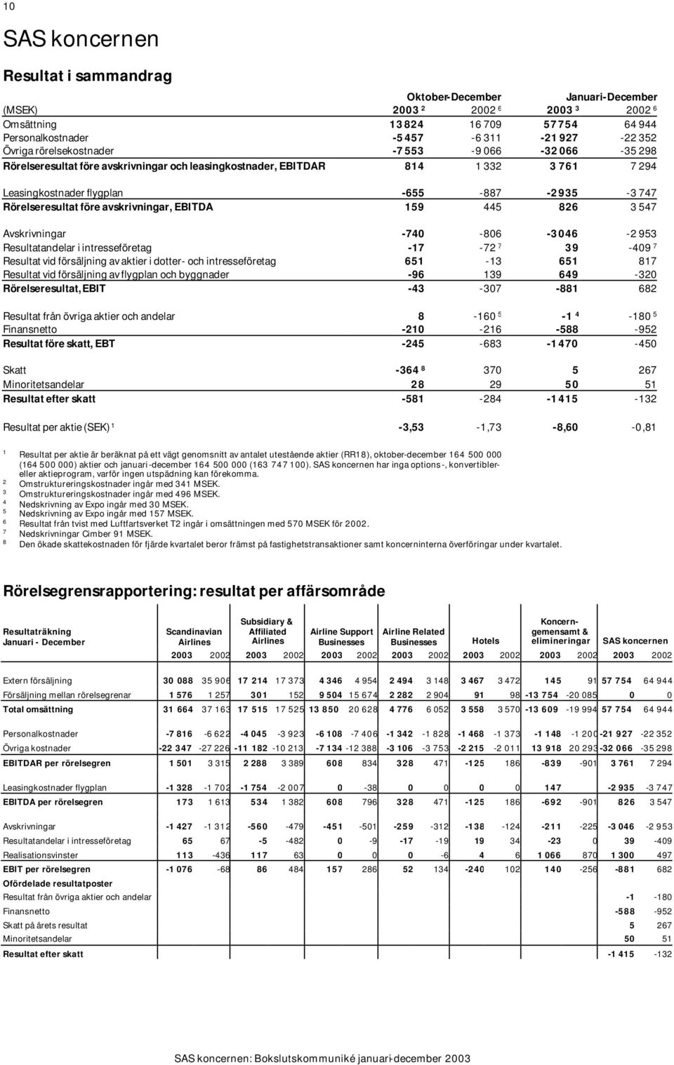 Avskrivningar -740-806 -3046-2 953 Resultatandelar i intresseföretag -17-72 7 39-409 7 Resultat vid försäljning av aktier i dotter- och intresseföretag 651-13 651 817 Resultat vid försäljning av