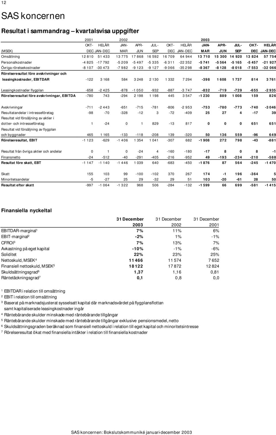 Övriga rörelsekostnader -8 107-30 473-7 982-9 123-9 127-9 066-35 298-8 367-8 128-8 018-7 553-32 066 avskrivningar och leasingkostnader, EBITDAR -122 3 168 584 3 248 2 130 1 332 7 294-398 1 608 1 737