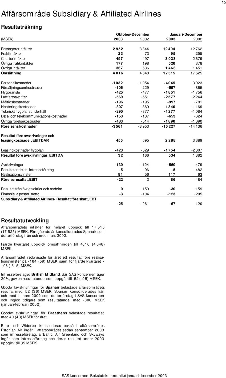 Försäljningsomkostnader -106-229 -597-865 Flygbränsle -425-477 -1851-1 756 Luftfartsavgifter -569-551 -2577-2 244 Måltidskostnader -196-195 -997-781 Hanteringskostnader -307-369 -1340-1 169 Tekniskt