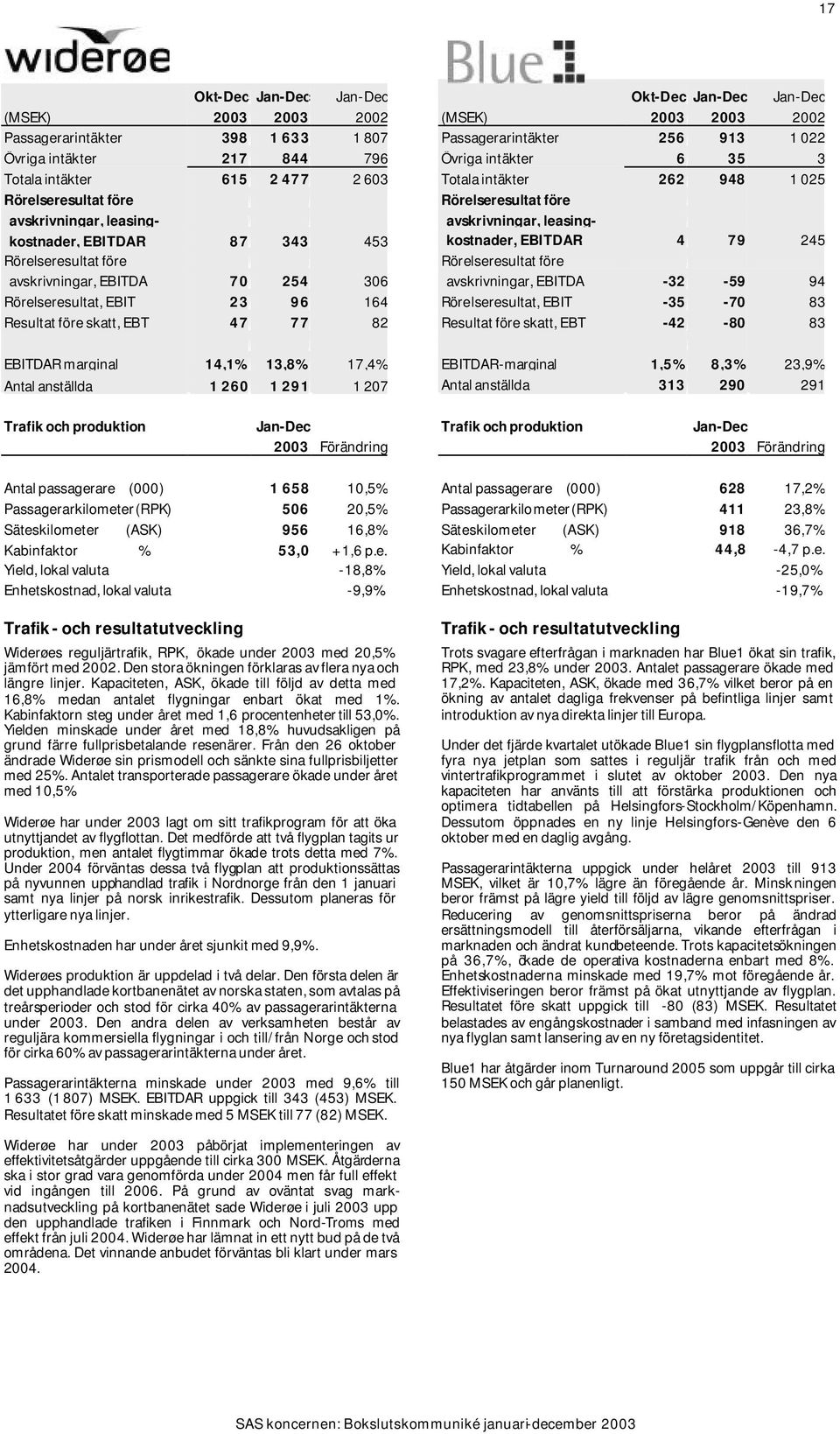 2003 2003 2002 Passagerarintäkter 256 913 1 022 Övriga intäkter 6 35 3 Totala intäkter 262 948 1 025 avskrivningar, leasingkostnader, EBITDAR 4 79 245 avskrivningar, EBITDA -32-59 94 Rörelseresultat,