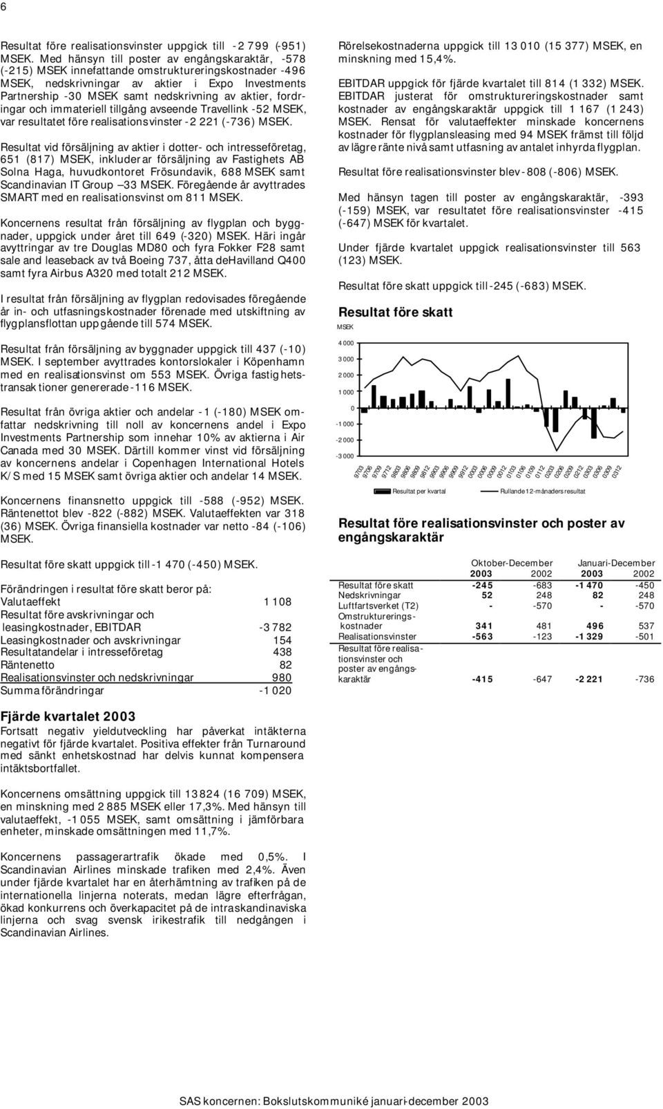 aktier, fordringar och immateriell tillgång avseende Travellink -52 MSEK, var resultatet före realisationsvinster -2 221 (-736) MSEK.