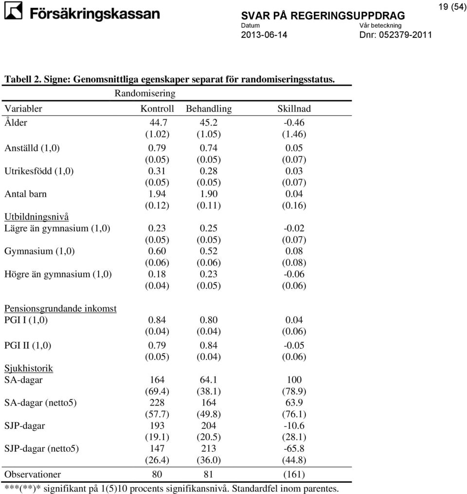 SA-dagar SA-dagar (netto5) SJP-dagar SJP-dagar (netto5) 0.79 0.31 1.94 (0.12) 0.23 0.60 (0.06) 0.18 0.84 0.79 164 (69.4) 228 (57.7) 193 (19.1) 147 (26.4) 45.2 (1.05) 0.74 0.28 1.90 (0.11) 0.25 0.