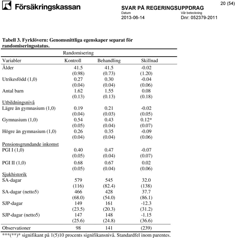 26 Pensionsgrundande inkomst PGI I (1,0) 0.40 PGI II (1,0) Sjukhistorik SA-dagar SA-dagar (netto5) SJP-dagar SJP-dagar (netto5) 0.68 579 (116) 466 (68.0) 149 (23.5) 147 (25.6) 0.21 (0.03) 0.43 0.35 0.