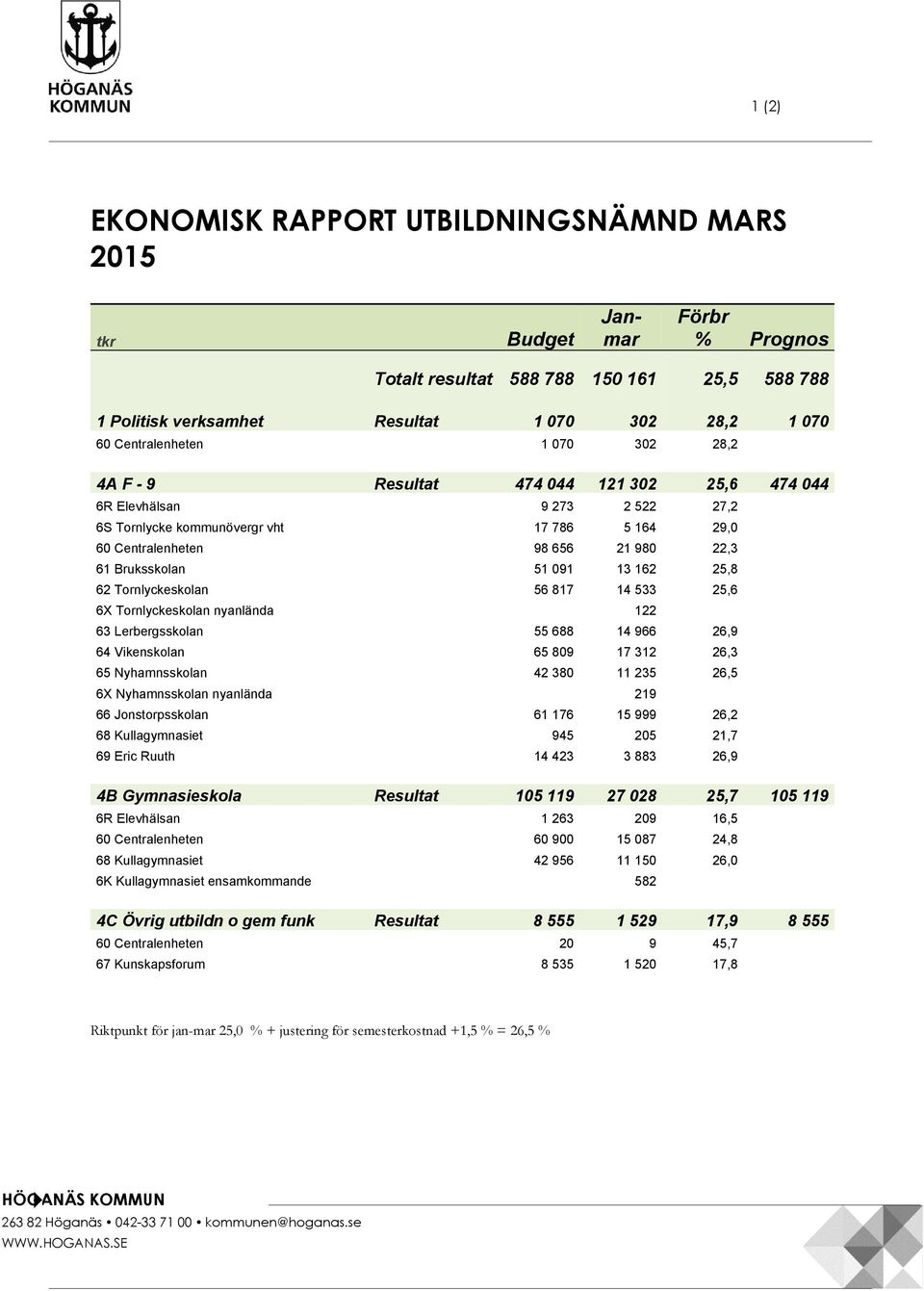 13 162 25,8 62 Tornlyckeskolan 56 817 14 533 25,6 6X Tornlyckeskolan nyanlända 122 63 Lerbergsskolan 55 688 14 966 26,9 64 Vikenskolan 65 809 17 312 26,3 65 Nyhamnsskolan 42 380 11 235 26,5 6X