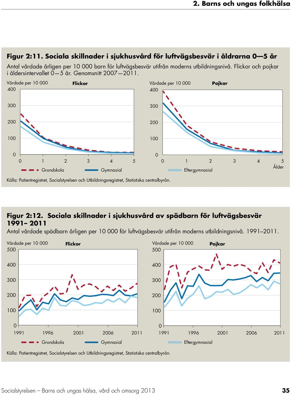 Vårdade per 1 Flickor Vårdade per 1 Pojkar 3 3 1 1 1 3 Grundskola Gymnasial 1 3 Ålder Eftergymnasial Källa: Patientregistret, Socialstyrelsen och Utbildningsregistret, Statistiska centralbyrån.