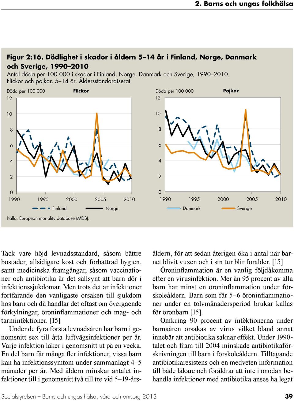 Tack vare höjd levnadsstandard, såsom bättre bostäder, allsidigare kost och förbättrad hygien, samt medicinska framgångar, såsom vaccinationer och antibiotika är det sällsynt att barn dör i