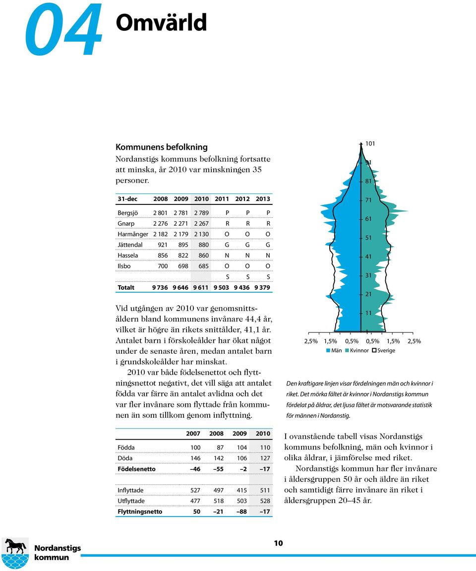 698 685 O O O S S S Totalt 9 736 9 646 9 611 9 503 9 436 9 379 Vid utgången av 2010 var genomsnittsåldern bland kommunens invånare 44,4 år, vilket är högre än rikets snittålder, 41,1 år.