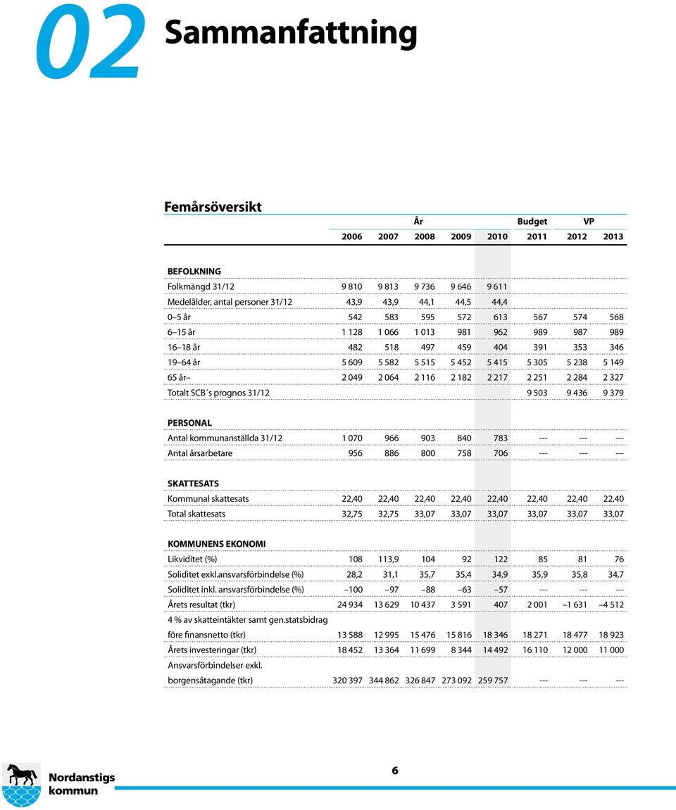 2 064 2 116 2 182 2 217 2 251 2 284 2 327 Totalt SCB s prognos 31/12 9 503 9 436 9 379 PERSONAL Antal kommunanställda 31/12 1 070 966 903 840 783 --- --- --- Antal årsarbetare 956 886 800 758 706 ---