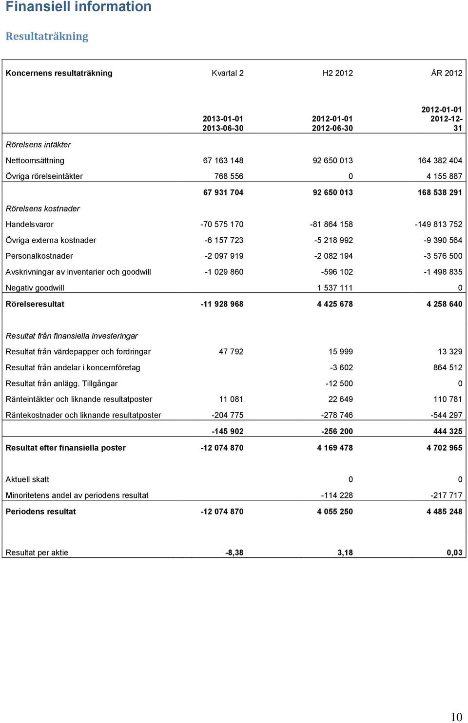 kostnader -6 157 723-5 218 992-9 390 564 Personalkostnader -2 097 919-2 082 194-3 576 500 Avskrivningar av inventarier och goodwill -1 029 860-596 102-1 498 835 Negativ goodwill 1 537 111 0
