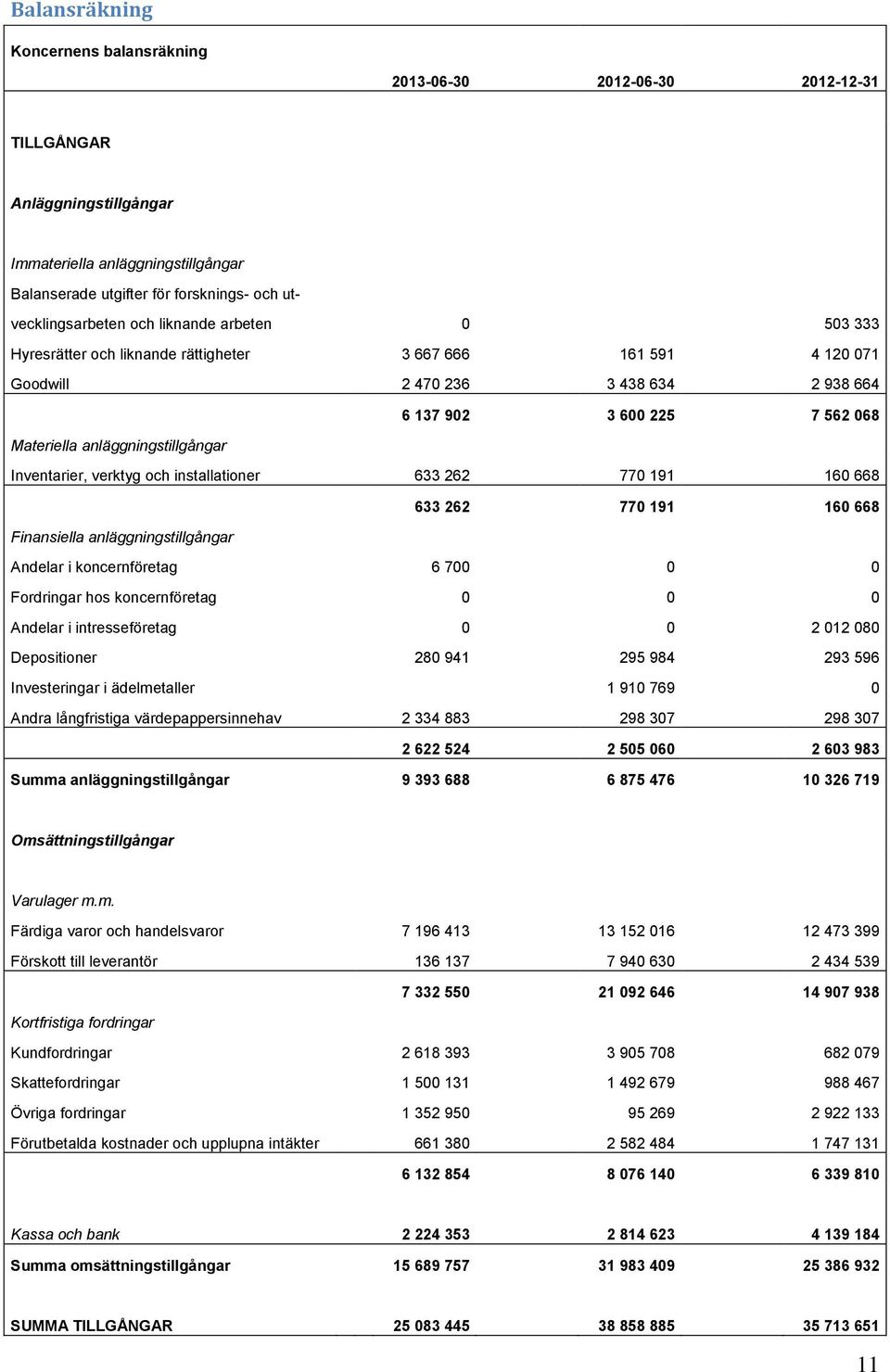 068 Materiella anläggningstillgångar Inventarier, verktyg och installationer 633 262 0 770 191 0 160 668 633 262 0 770 191 0 160 668 Finansiella anläggningstillgångar Andelar i koncernföretag 6 700 0