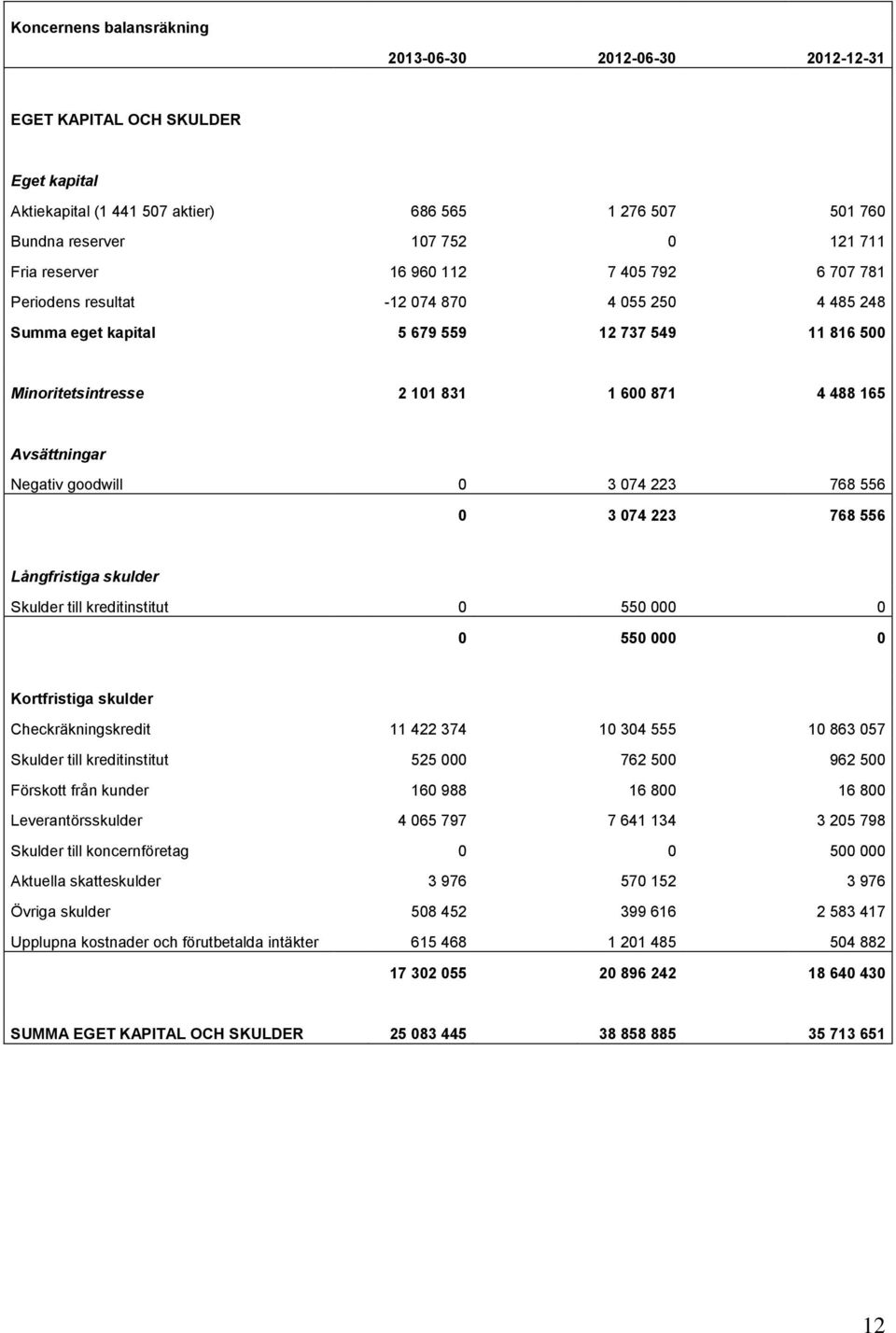 101 831 0 1 600 871 0 4 488 165 Avsättningar Negativ goodwill 0 0 3 074 223 0 768 556 0 0 3 074 223 0 768 556 Långfristiga skulder Skulder till kreditinstitut 0 0 550 000 0 0 0 0 550 000 0 0