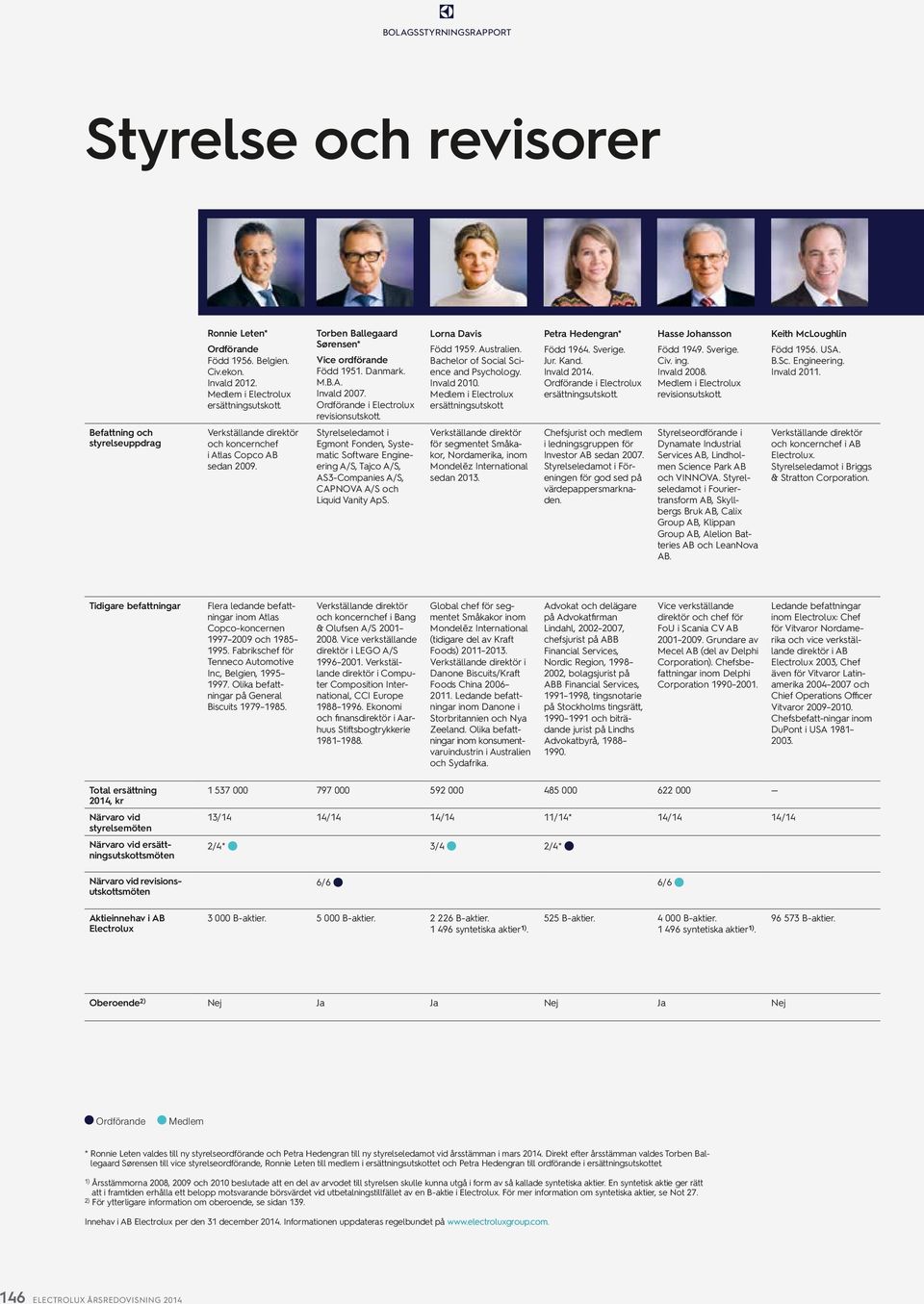 Styrelseledamot i Egmont Fonden, Systematic Software Engineering A/S, Tajco A/S, AS3-Companies A/S, CAPNOVA A/S och Liquid Vanity ApS. Lorna Davis Född 1959. Australien.