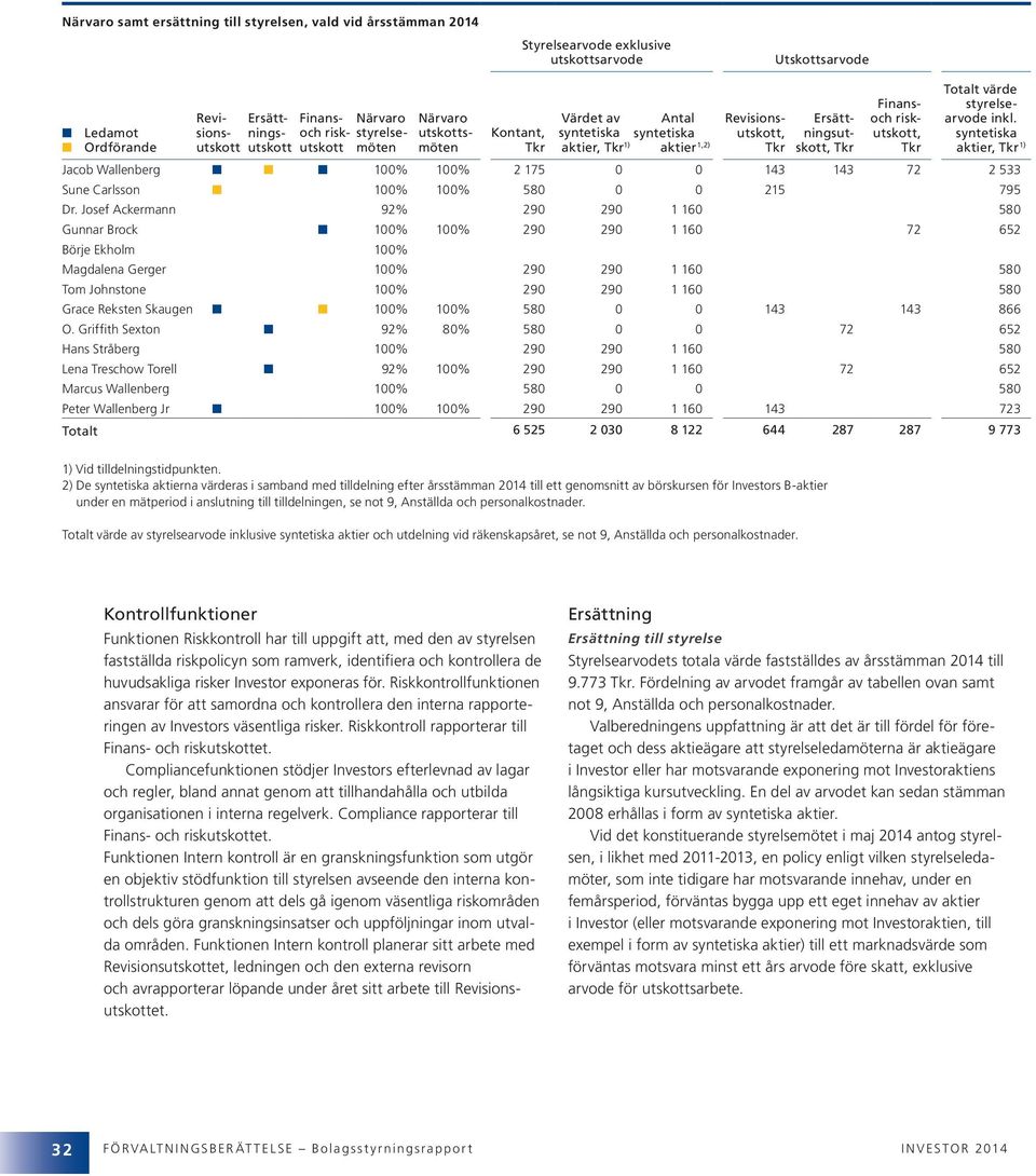 Ledamot sionsutskott nings- och risk- styrelse utskotts Kontant, syntetiska syntetiska utskott, syntetiska Ordförande utskott utskott möten möten Tkr aktier, Tkr 1) aktier 1,2) Tkr skott, Tkr Tkr