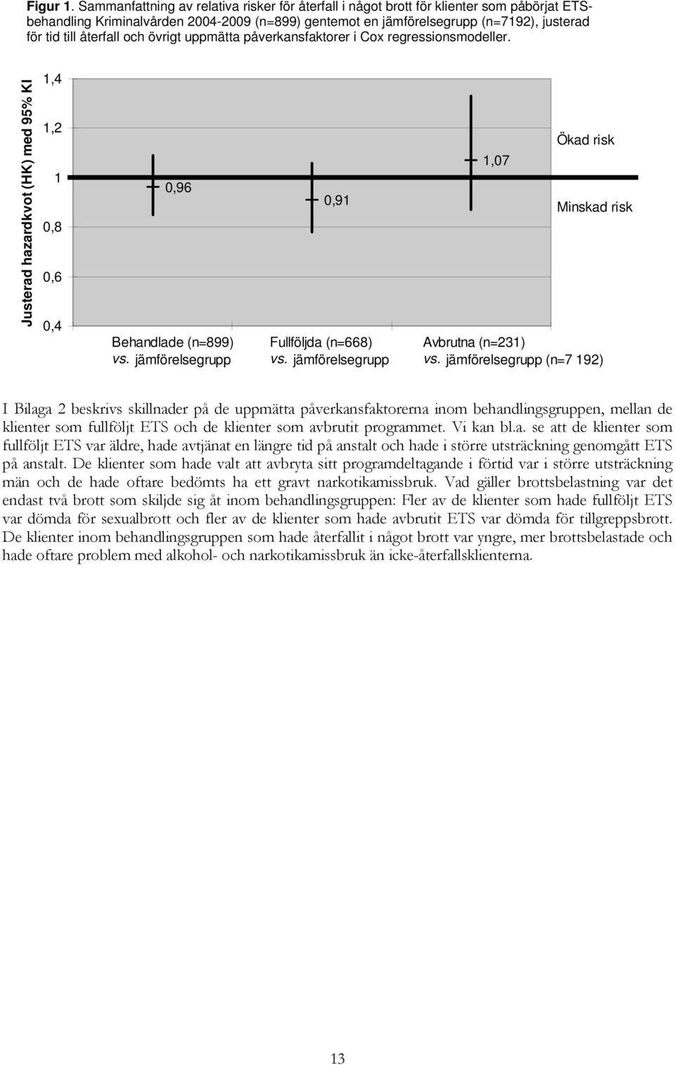 återfall och övrigt uppmätta påverkansfaktorer i Cox regressionsmodeller. Justerad hazardkvot (HK) med 95% KI 1,4 1,2 1 0,8 0,6 0,4 0,96 Behandlade (n=899) vs.