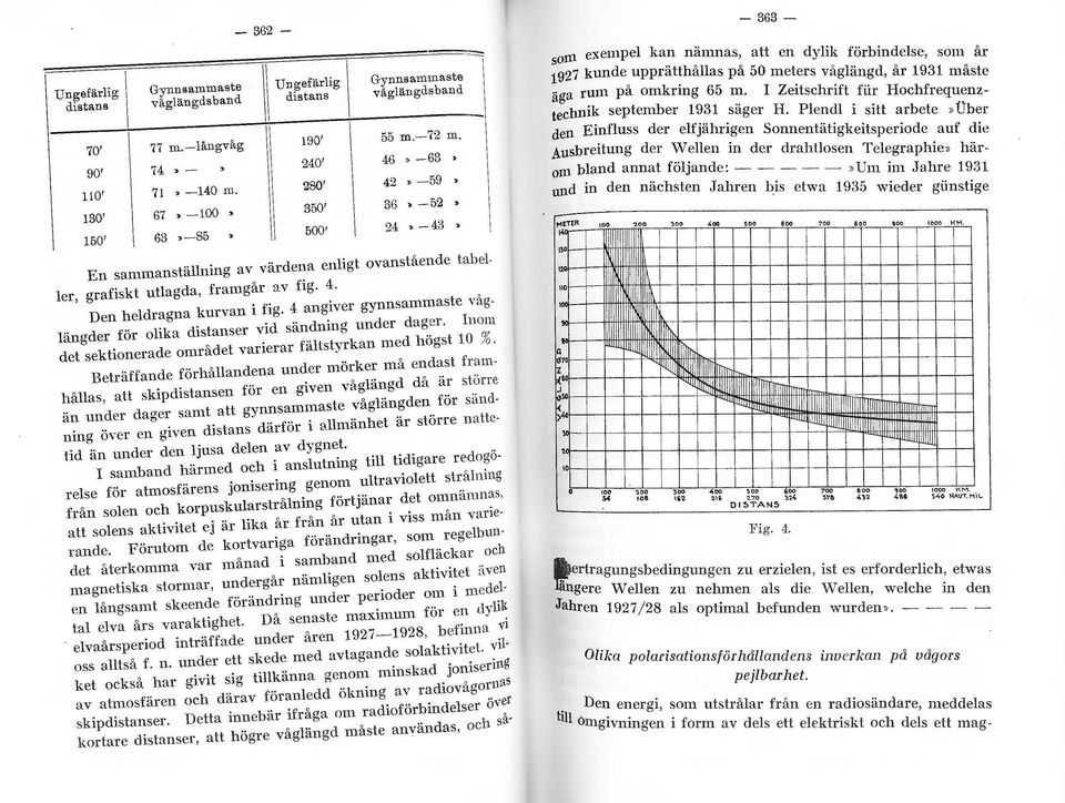 4 angiver gynnsammaste vågängder för oika distanser vid sändning under dager. Inom det sektionerade området varierar fätstyrkan med högst 10 %. Beträffande förhåandena under mörker m.