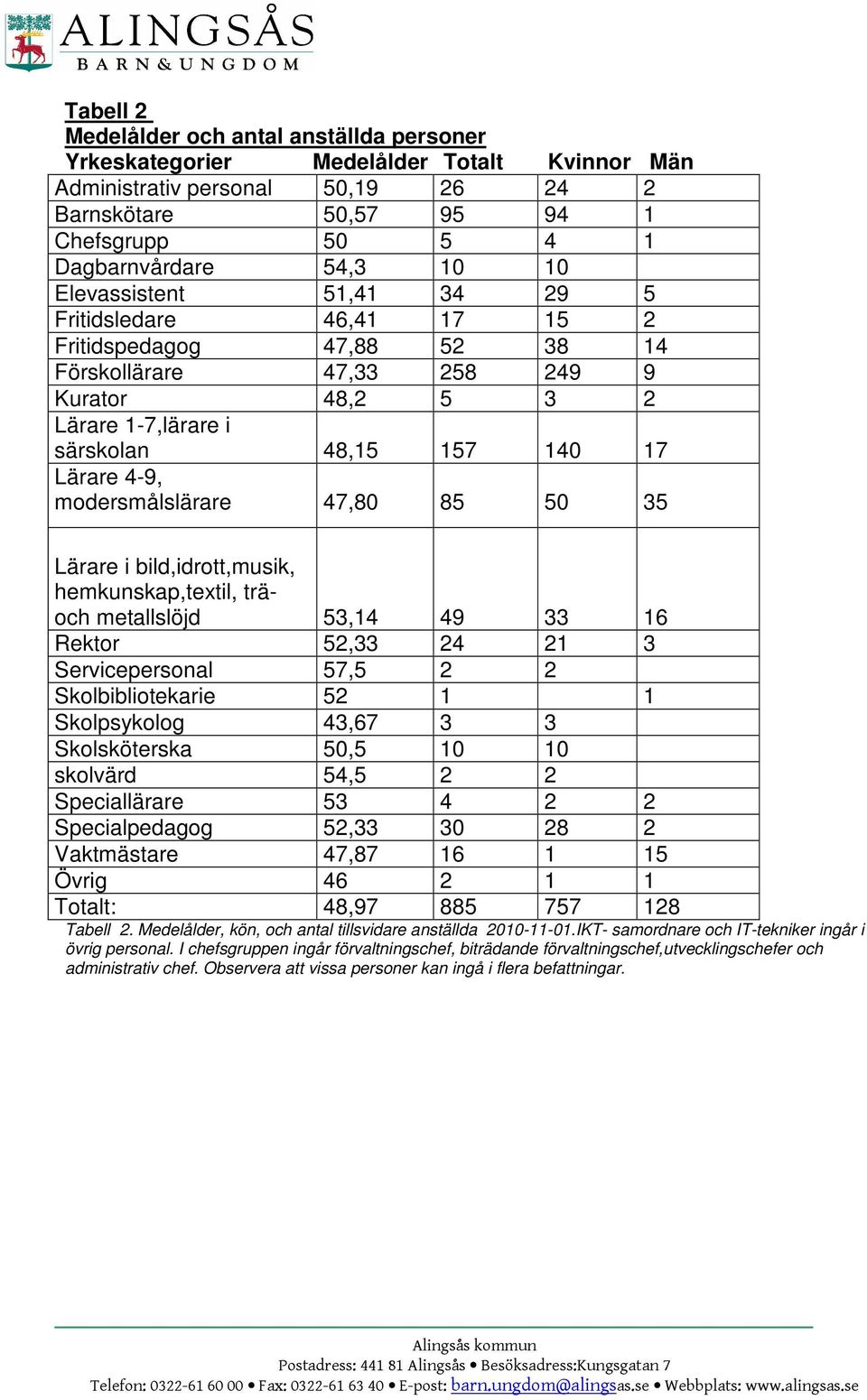 modersmålslärare 47,80 85 50 35 Lärare i bild,idrott,musik, hemkunskap,textil, träoch metallslöjd 53,14 49 33 16 Rektor 52,33 24 21 3 Servicepersonal 57,5 2 2 Skolbibliotekarie 52 1 1 Skolpsykolog