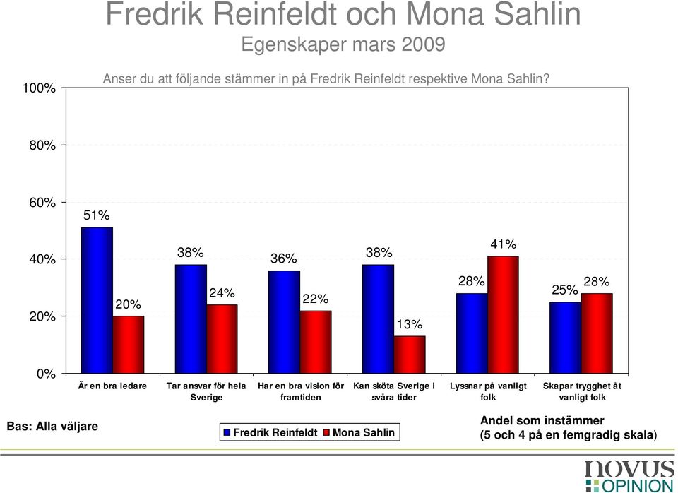 41% 24% 22% 13% 28% 25% 28% Kan sköta i