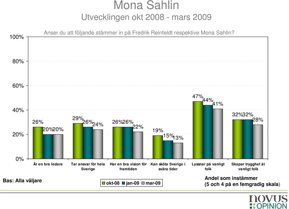 15% 13% 47% 44% 41% 32% 32% 28% Kan sköta