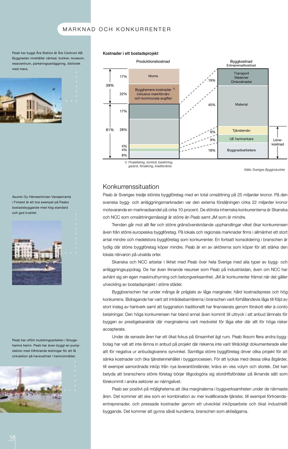 Omkostnader Material 1% 1% 2% 9% Tjänstemän % % % 9% 1% UE hantverkare Byggnadsarbetare Lönekostnad 1) Projektering, kontroll, besiktning, garanti, försäkring, kreditivränta Källa: Sveriges