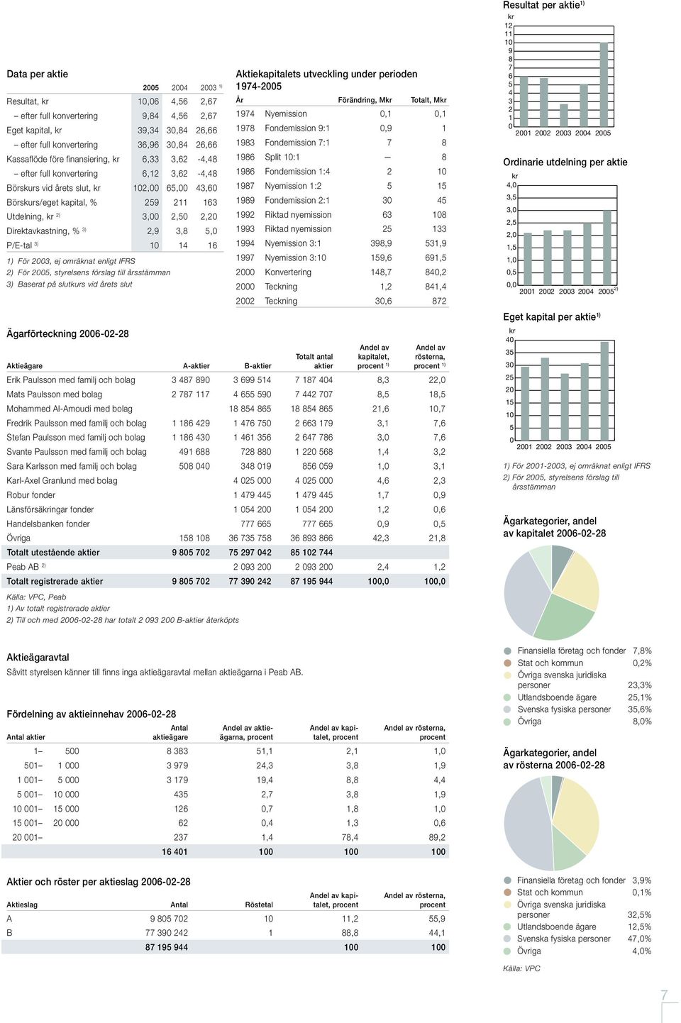 Direktavkastning, % 3) 2,9 3,8 5,0 P/E-tal 3) 10 14 16 1) För 2003, ej omräknat enligt IFRS 2) För 2005, styrelsens förslag till årsstämman 3) Baserat på slutkurs vid årets slut Ägarförteckning