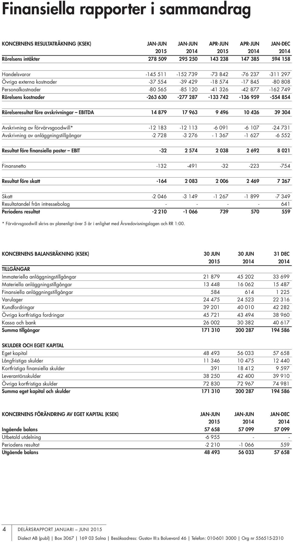 959-554 854 Rörelseresultat före avskrivningar EBITDA 14 879 17 963 9 496 10 426 39 304 Avskrivning av förvärvsgoodwill* -12 183-12 113-6 091-6 107-24 731 Avskrivning av anläggningstillgångar -2