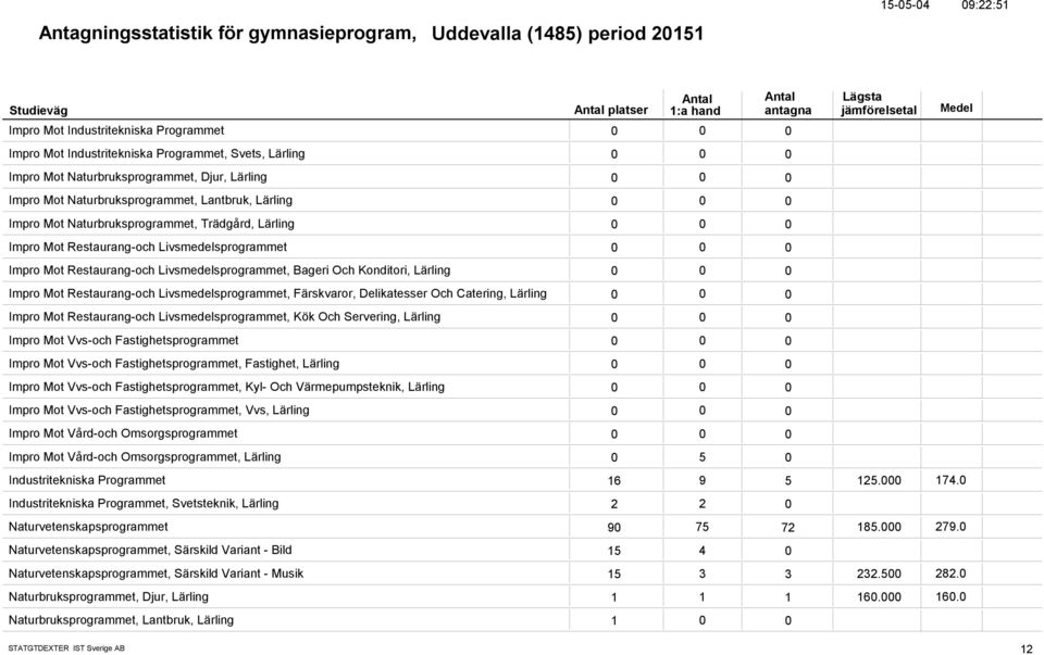 Restaurang-och Livsmedelsprogrammet, Bageri Och Konditori, Lärling Impro Mot Restaurang-och Livsmedelsprogrammet, Färskvaror, Delikatesser Och Catering, Lärling Impro Mot Restaurang-och