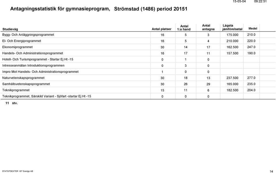 Hotell- Och Turismprogrammet - Startar Ej Ht -15 1 Intresseanmälan Introduktionsprogrammen 3 Impro Mot Handels- Och Administrationsprogrammet 1