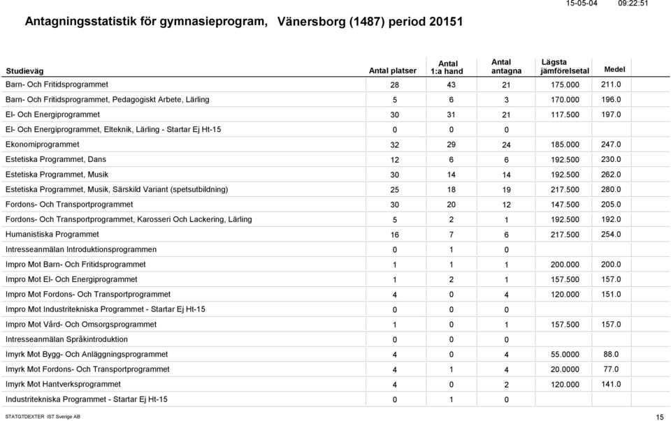 Estetiska Programmet, Musik 3 14 14 192.5 262. Estetiska Programmet, Musik, Särskild Variant (spetsutbildning) 25 18 19 217.5 28. Fordons- Och Transportprogrammet 3 2 12 147.5 25.
