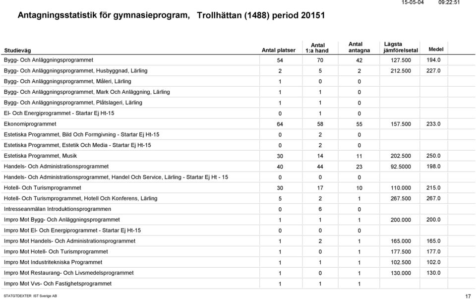 Bygg- Och Anläggningsprogrammet, Måleri, Lärling 1 Bygg- Och Anläggningsprogrammet, Mark Och Anläggning, Lärling 1 1 Bygg- Och Anläggningsprogrammet, Plåtslageri, Lärling 1 1 El- Och Energiprogrammet