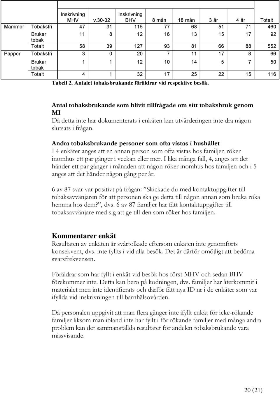 12 10 14 5 7 50 tobak Totalt 4 1 32 17 25 22 15 116 Tabell 2. Antalet tobaksbrukande föräldrar vid respektive besök.