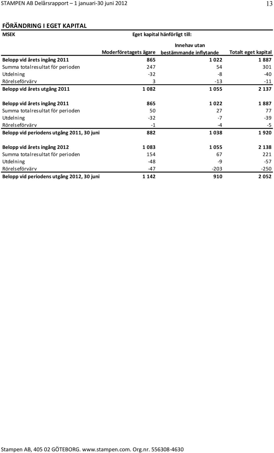 865 1 022 1 887 Summa totalresultat för perioden 50 27 77 Utdelning -32-7 -39 Rörelseförvärv -1-4 -5 Belopp vid periodens utgång 2011, 30 juni 882 1 038 1 920 Belopp vid årets