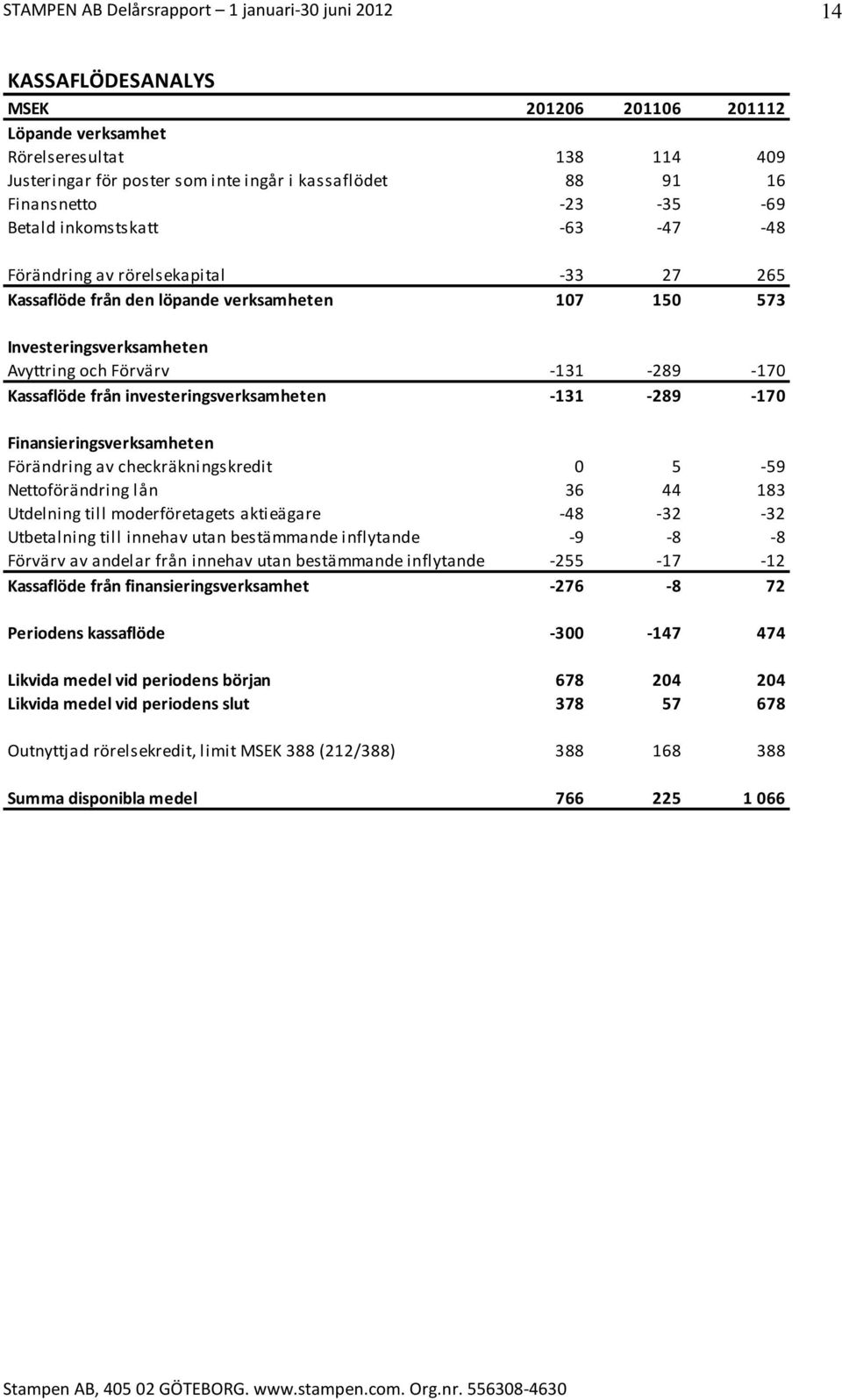 Finansieringsverksamheten Förändring av checkräkningskredit 0 5-59 Nettoförändring lån 36 44 183 Utdelning till moderföretagets aktieägare -48-32 -32 Utbetalning till innehav utan bestämmande