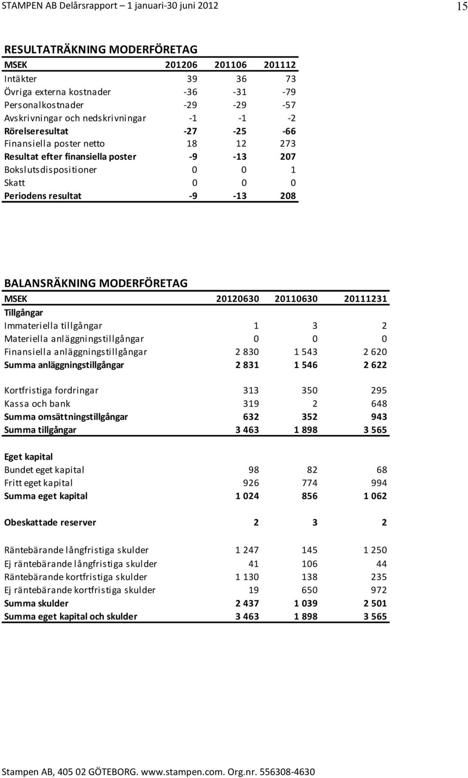 Tillgångar Immateriella tillgångar 1 3 2 Materiella anläggningstillgångar 0 0 0 Finansiella anläggningstillgångar 2 830 1 543 2 620 Summa anläggningstillgångar 2 831 1 546 2 622 Kortfristiga