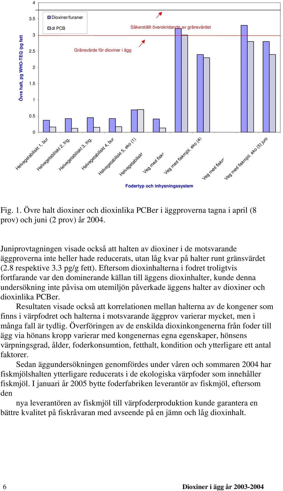 Juniprovtagningen visade också att halten av dioxiner i de motsvarande äggproverna inte heller hade reducerats, utan låg kvar på halter runt gränsvärdet (2.8 respektive 3.3 pg/g fett).