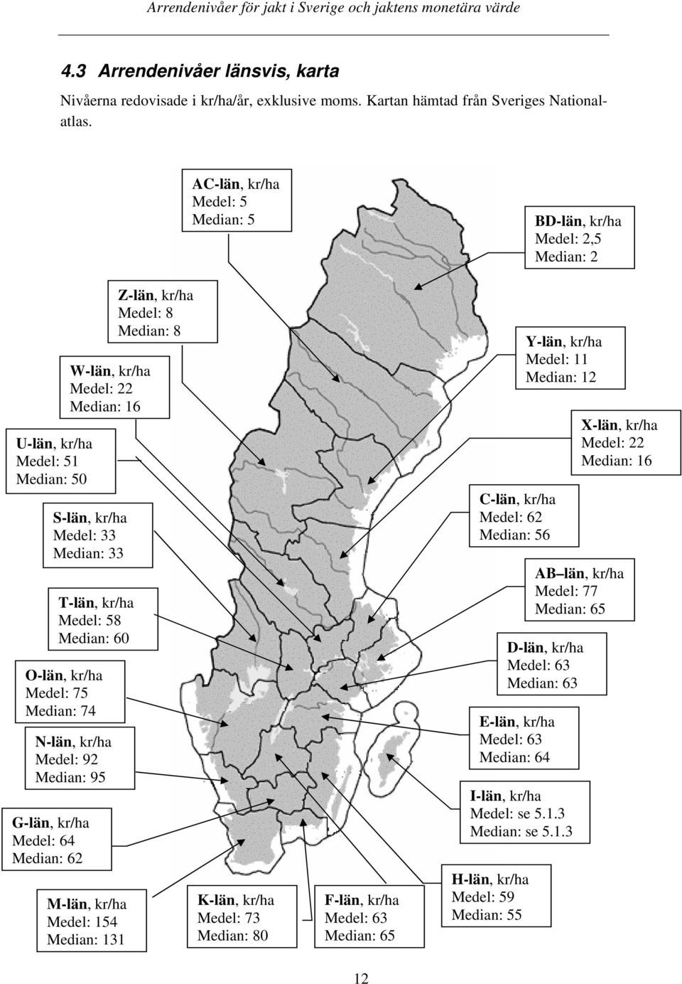 Median: 60 N-län, kr/ha Medel: 92 Median: 95 M-län, kr/ha Medel: 154 Median: 131 Z-län, kr/ha Medel: 8 Median: 8 AC-län, kr/ha Medel: 5 Median: 5 K-län, kr/ha Medel: 73 Median: 80 F-län, kr/ha Medel: