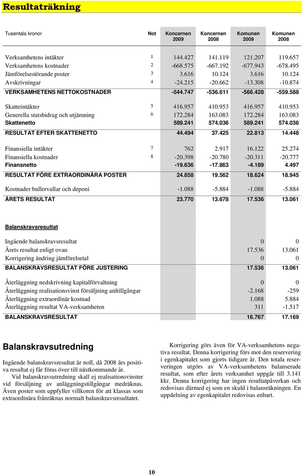 957 410.953 416.957 410.953 Generella statsbidrag och utjämning 6 172.284 163.083 172.284 163.083 Skattenetto 589.241 574.036 589.241 574.036 RESULTAT EFTER SKATTENETTO 44.494 37.425 22.813 14.