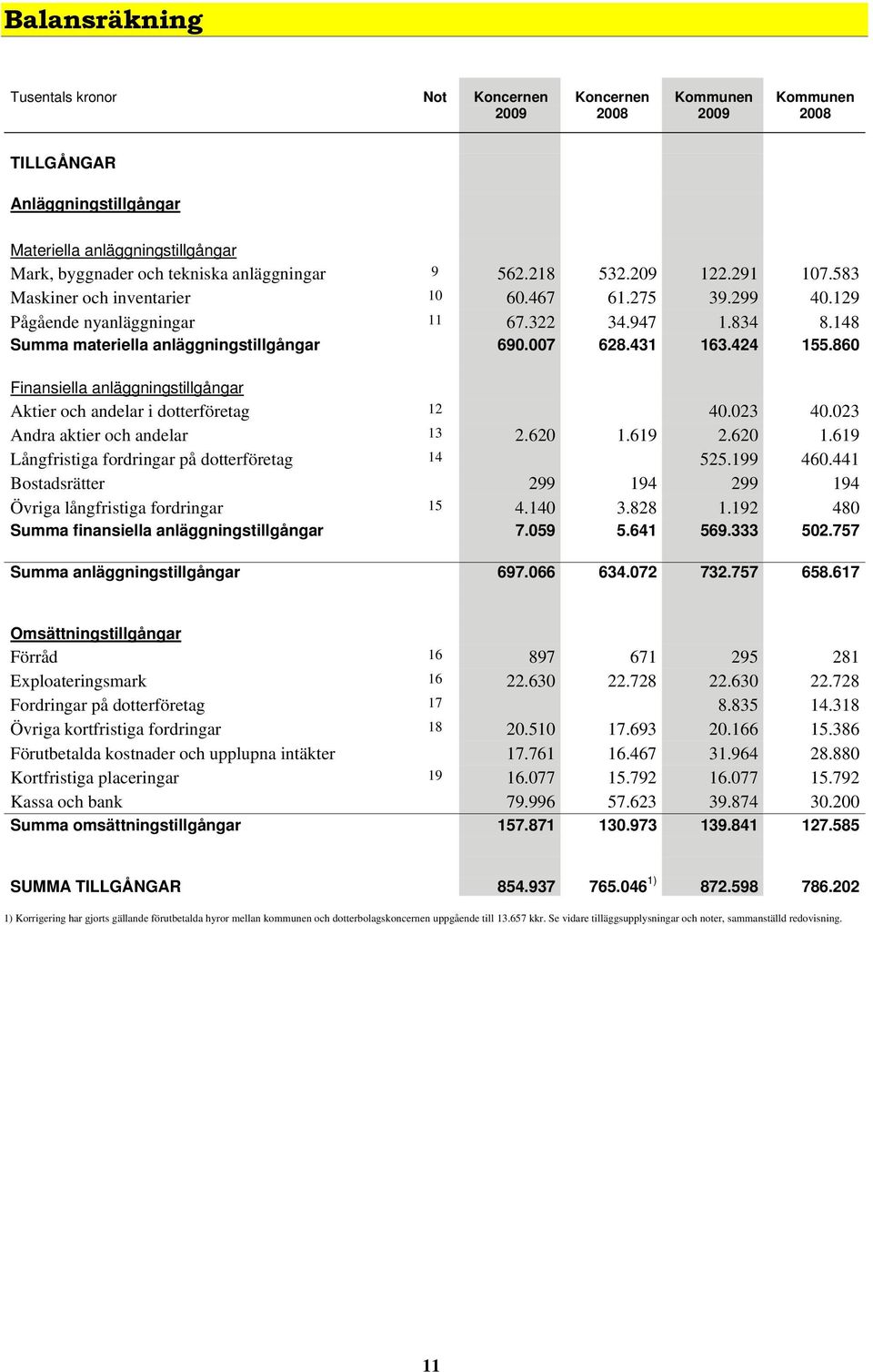 007 628.431 163.424 155.860 Finansiella anläggningstillgångar Aktier och andelar i dotterföretag 12 40.023 40.023 Andra aktier och andelar 13 2.620 1.