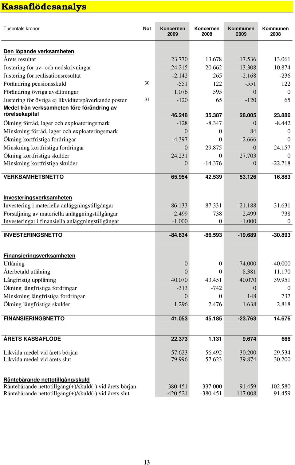 168-236 Förändring pensionsskuld 30-551 122-551 122 Förändring övriga avsättningar 1.