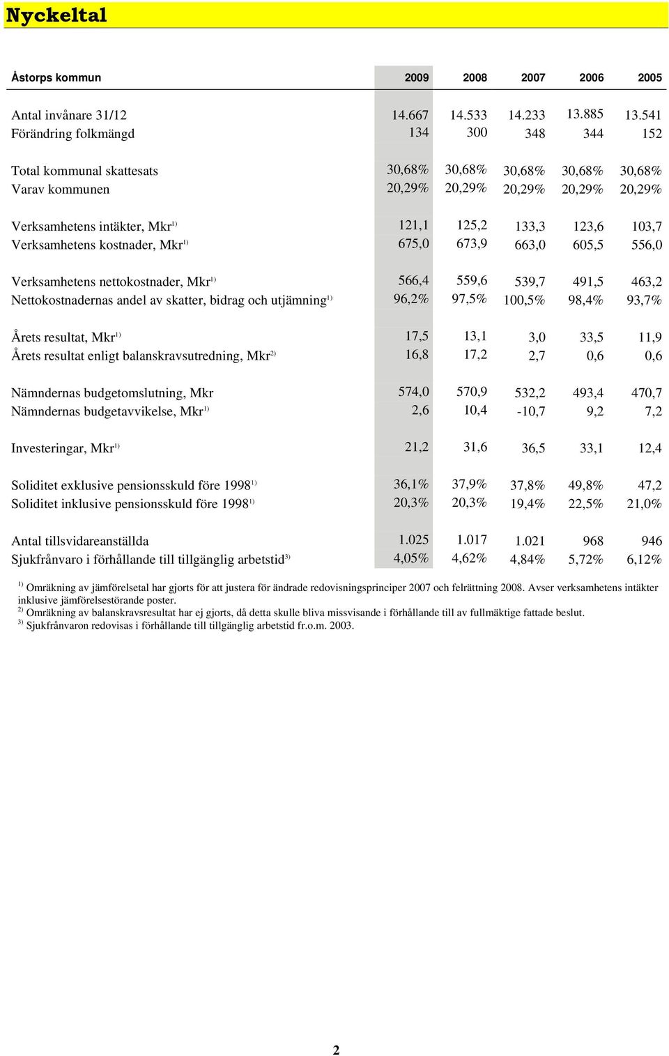 133,3 123,6 103,7 Verksamhetens kostnader, Mkr 1) 675,0 673,9 663,0 605,5 556,0 Verksamhetens nettokostnader, Mkr 1) 566,4 559,6 539,7 491,5 463,2 Nettokostnadernas andel av skatter, bidrag och