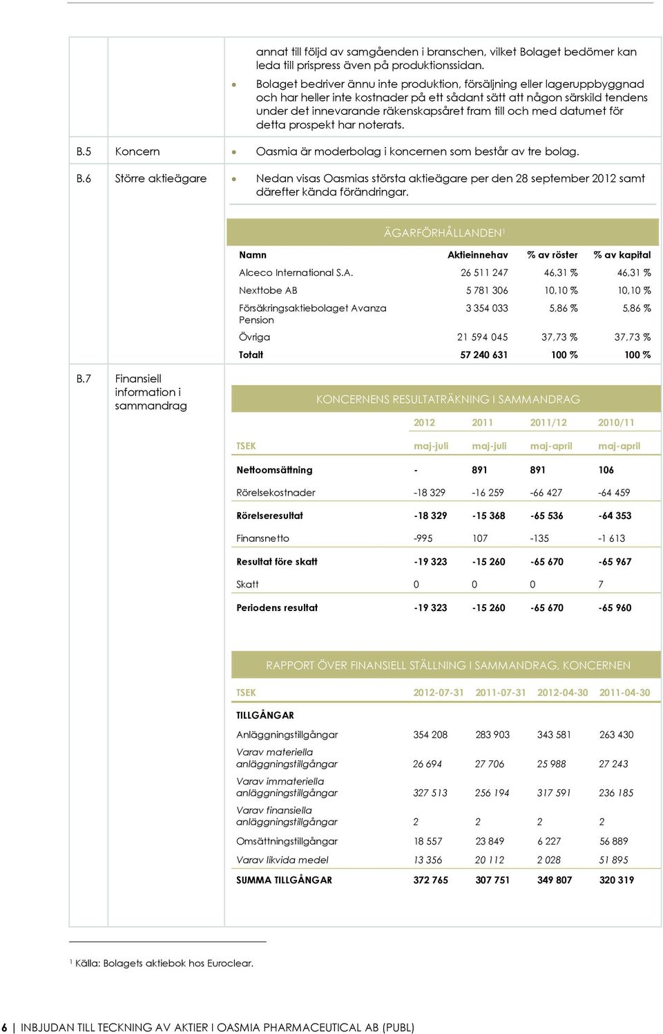 med datumet för detta prospekt har noterats. B.5 Koncern Oasmia är moderbolag i koncernen som består av tre bolag. B.6 Större aktieägare Nedan visas Oasmias största aktieägare per den 28 september 2012 samt därefter kända förändringar.