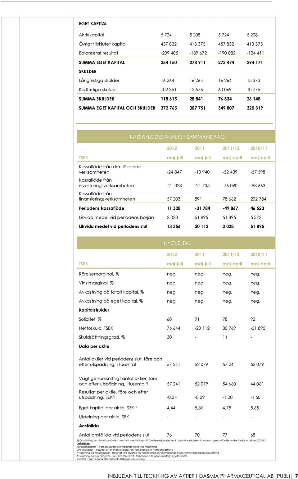 372 765 307 751 349 807 320 319 KASSAFLÖDESANALYS I SAMMANDRAG 2012 2011 2011/12 2010/11 TSEK maj-juli maj-juli maj-april maj-april Kassaflöde från den löpande verksamheten -24 847-10 940-52 439-57