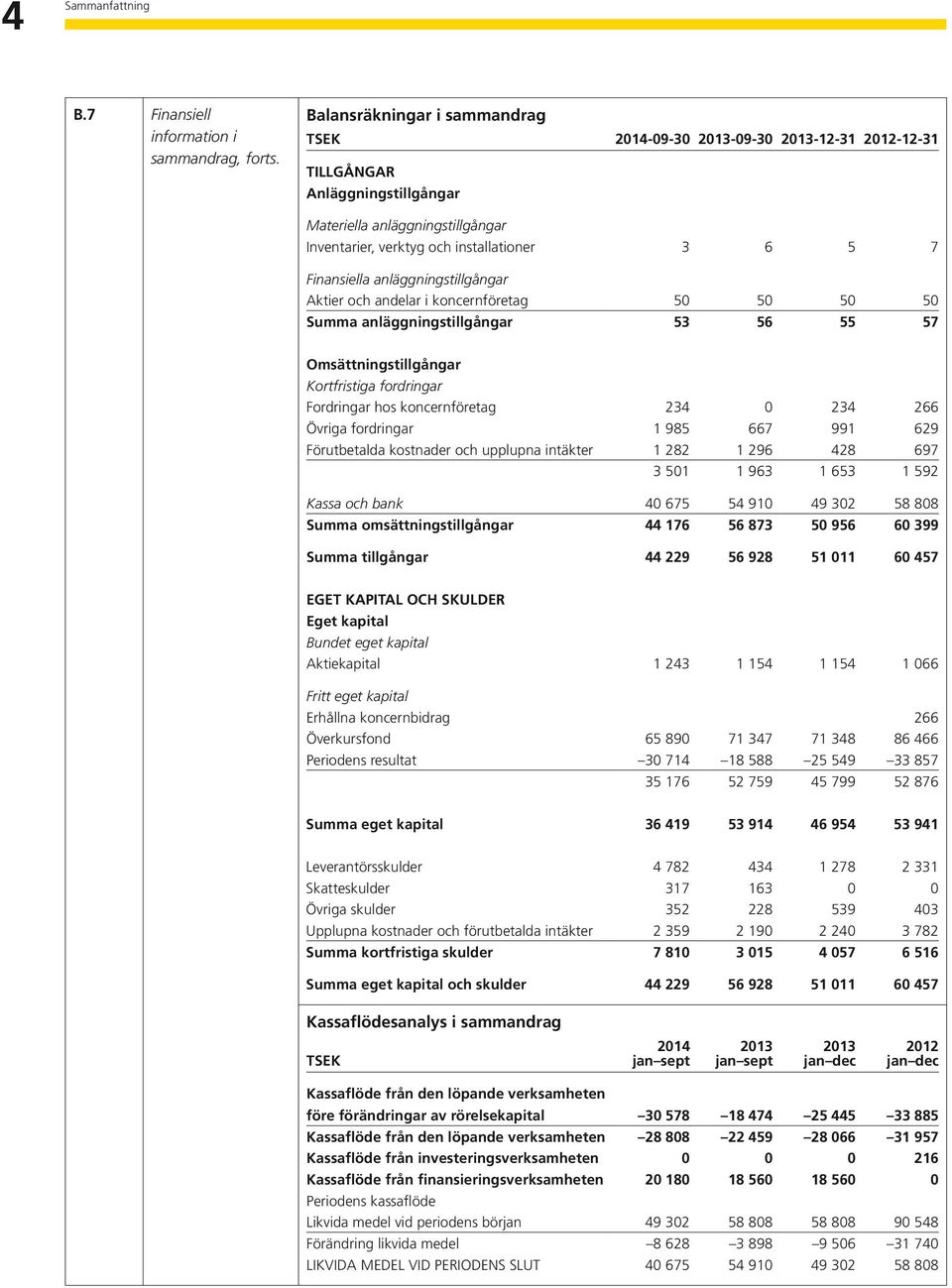 Finansiella anläggningstillgångar Aktier och andelar i koncernföretag 50 50 50 50 Summa anläggningstillgångar 53 56 55 57 Omsättningstillgångar Kortfristiga fordringar Fordringar hos koncernföretag