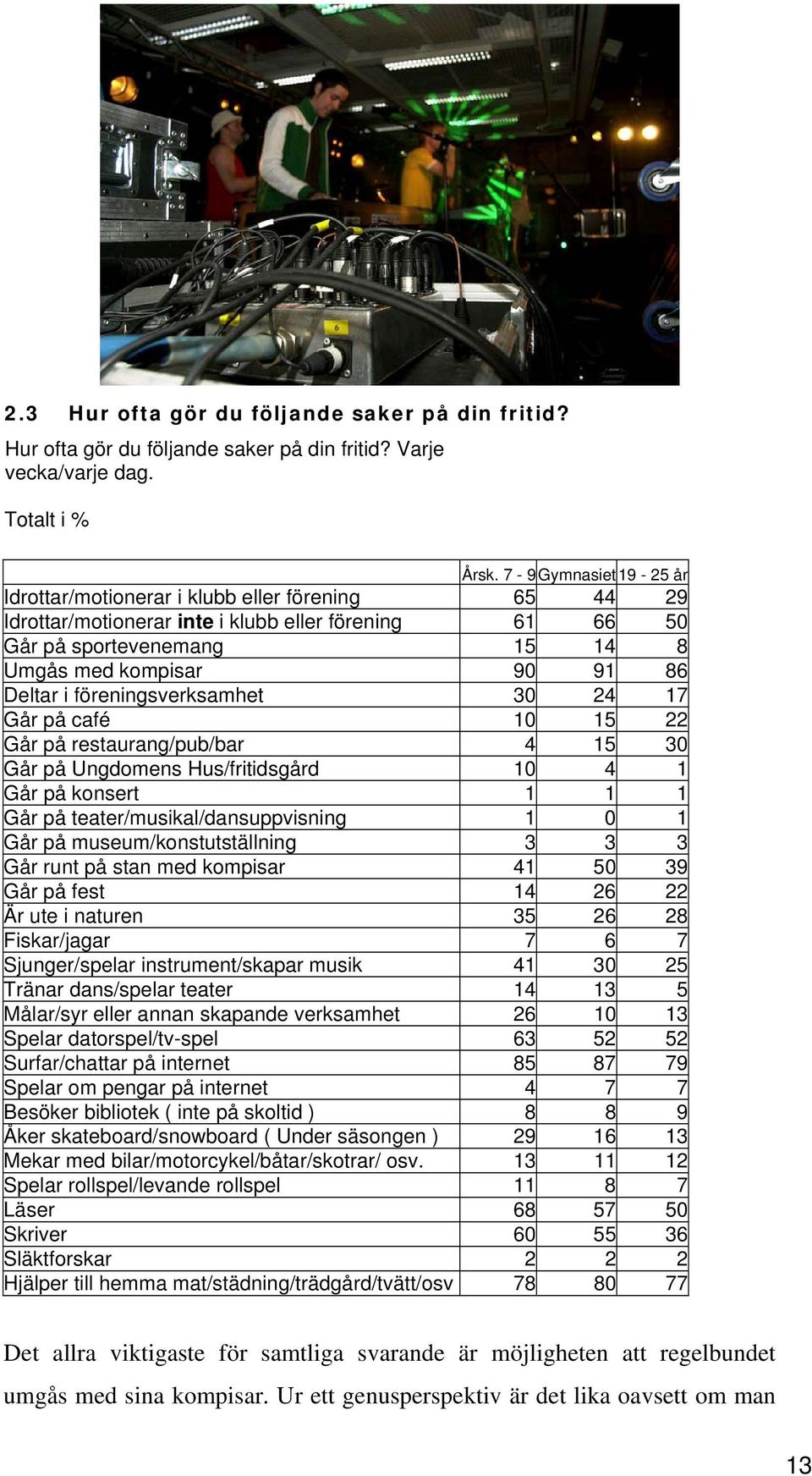 föreningsverksamhet 30 24 17 Går på café 10 15 22 Går på restaurang/pub/bar 4 15 30 Går på Ungdomens Hus/fritidsgård 10 4 1 Går på konsert 1 1 1 Går på teater/musikal/dansuppvisning 1 0 1 Går på