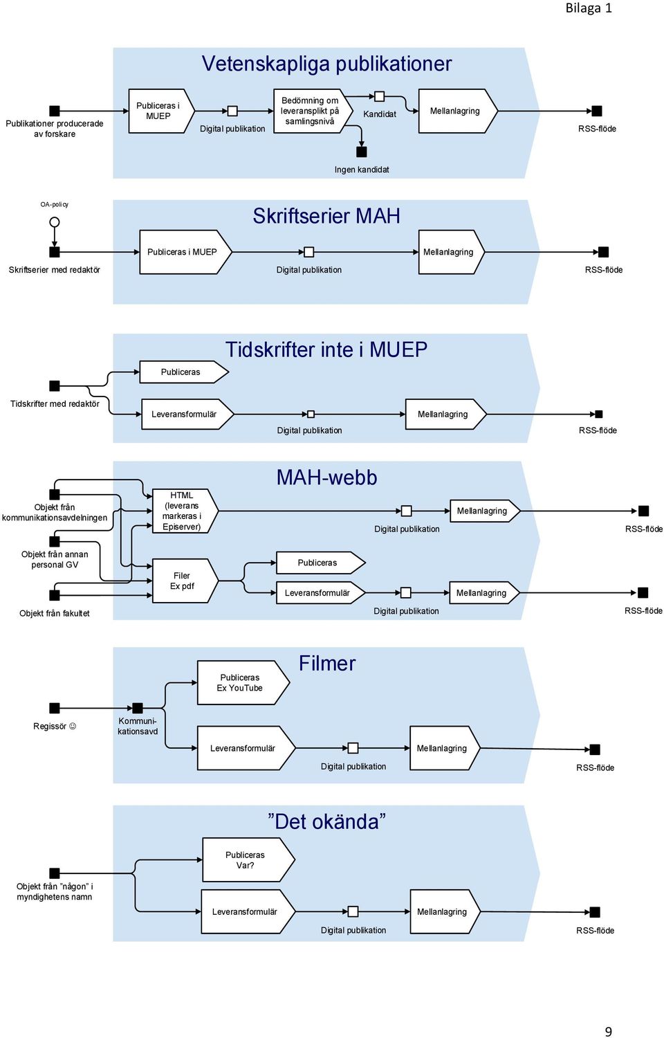 Leveransformulär Mellanlagring Digital publikation RSS-flöde Objekt från kommunikationsavdelningen HTML (leverans markeras i Episerver) MAH-webb Digital publikation Mellanlagring RSS-flöde Objekt