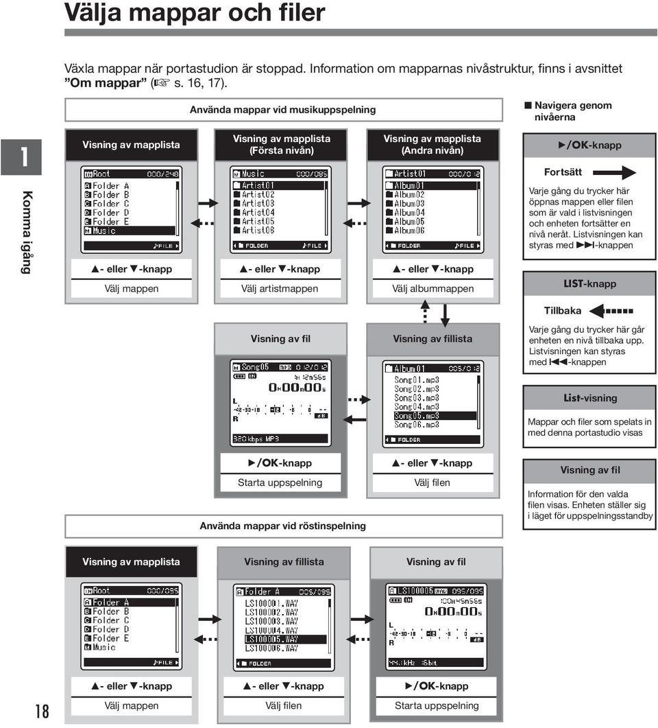 Välj mappen - eller -knapp Välj artistmappen - eller -knapp Välj albummappen Varje gång du trycker här öppnas mappen eller filen som är vald i listvisningen och enheten fortsätter en nivå neråt.