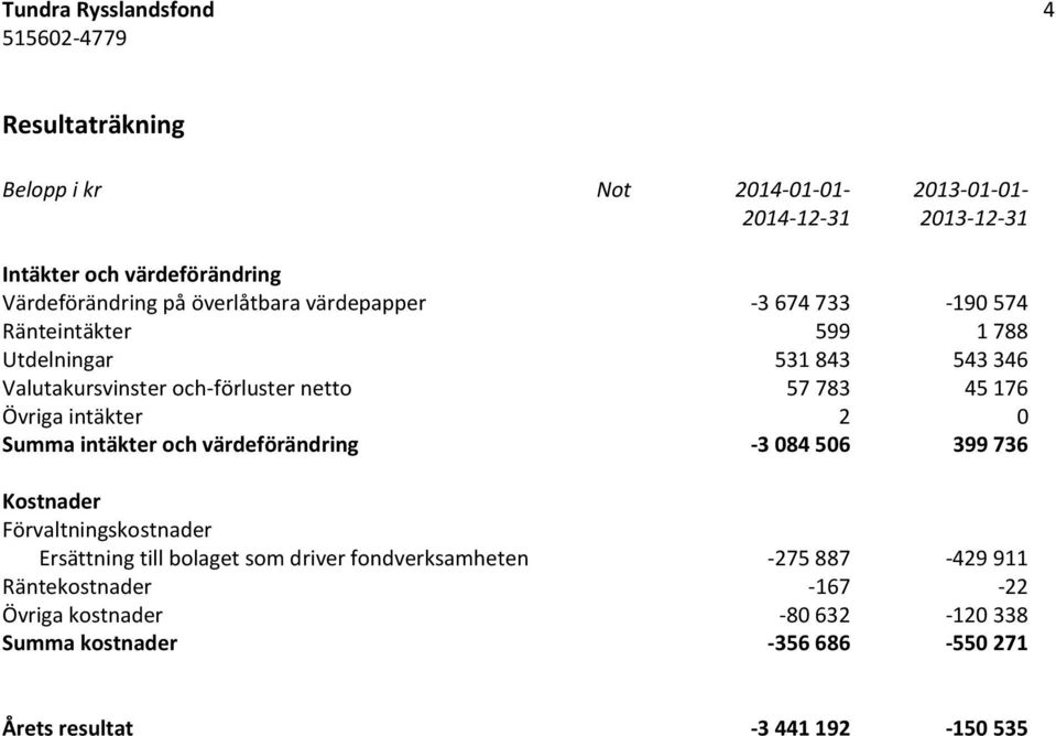 Övriga intäkter 2 0 Summa intäkter och värdeförändring -3 084 506 399 736 Kostnader Förvaltningskostnader Ersättning till bolaget som driver