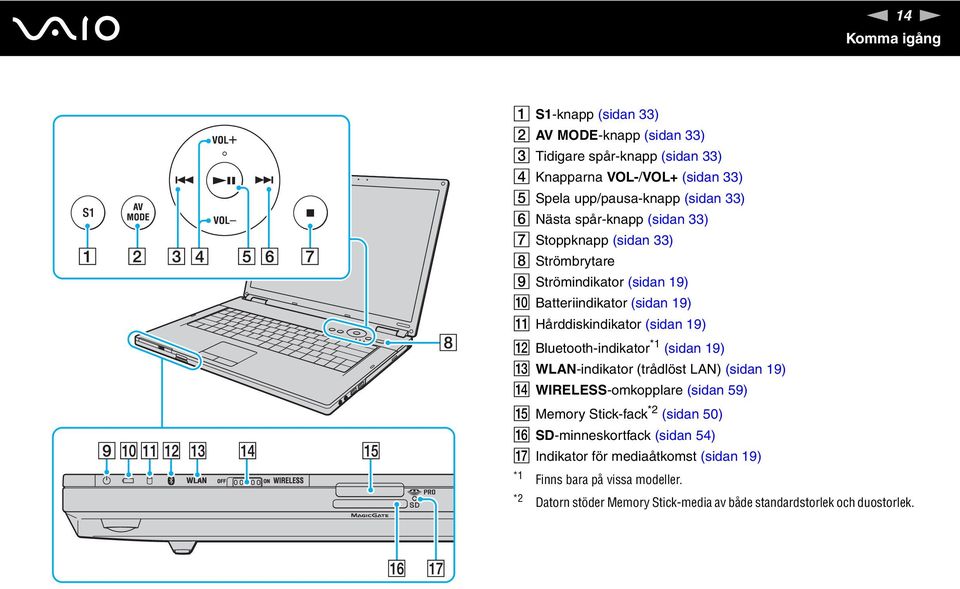 (sidan 19) L Bluetooth-indikator *1 (sidan 19) M WLA-indikator (trådlöst LA) (sidan 19) WIRELESS-omkopplare (sidan 59) O Memory Stick-fack *2 (sidan 50) P