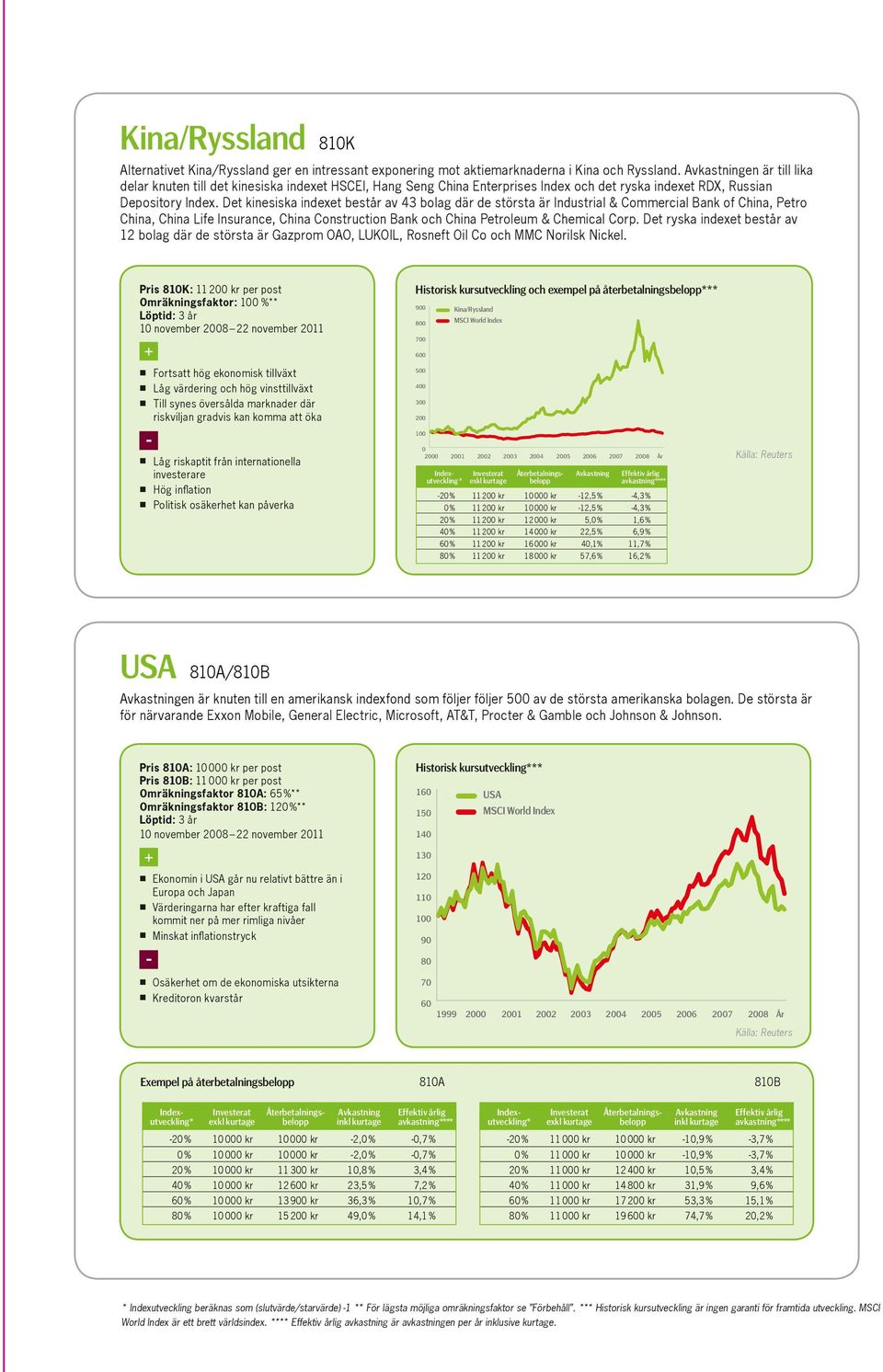 Det kinesiska indexet består av 43 bolag där de största är Industrial & Commercial Bank of China, Petro China, China Life Insurance, China Construction Bank och China Petroleum & Chemical Corp.