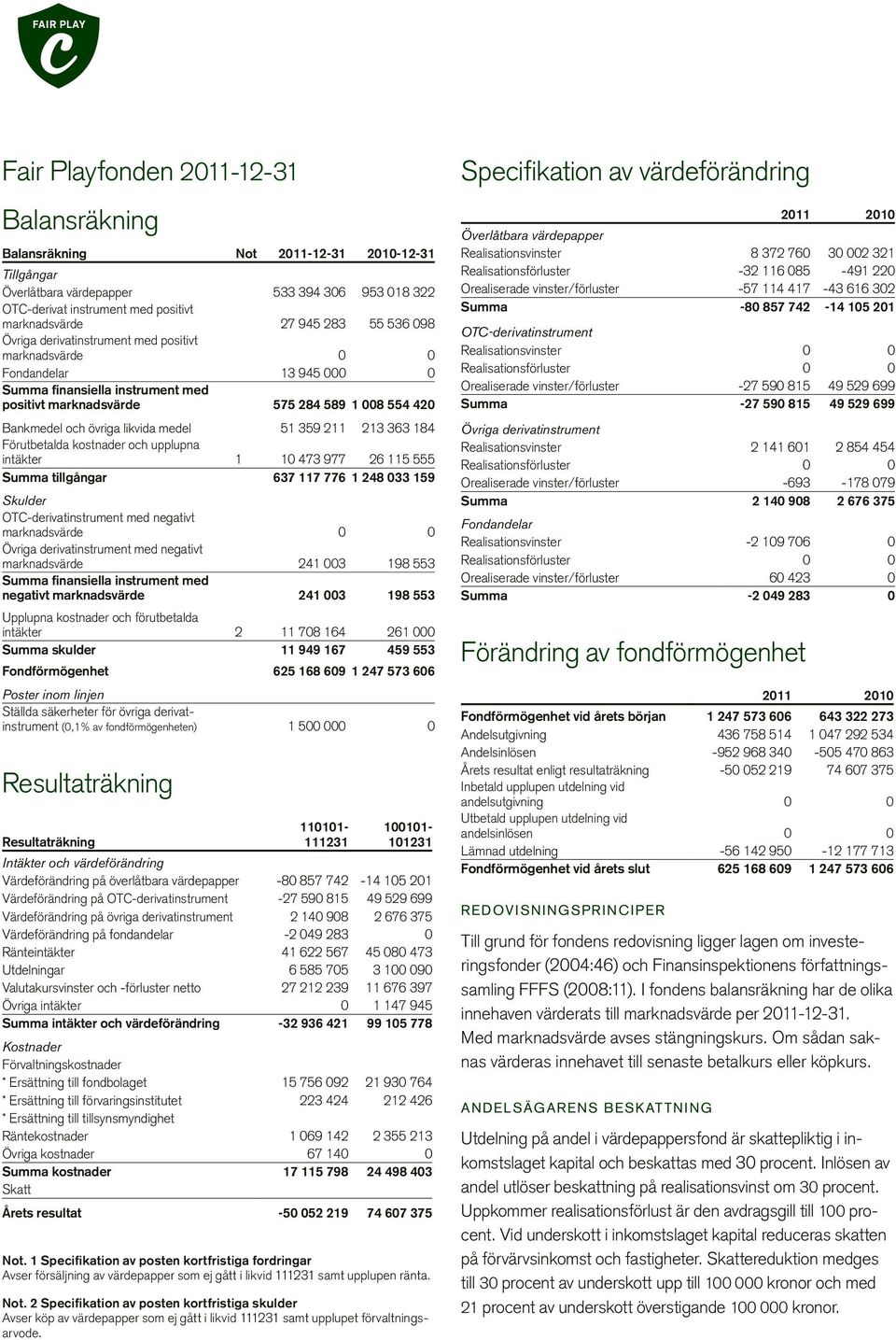 likvida medel 51 359 211 213 363 184 Förutbetalda kostnader och upplupna intäkter 1 10 473 977 26 115 555 Summa tillgångar 637 117 776 1 248 033 159 Skulder OTC-derivatinstrument med negativt